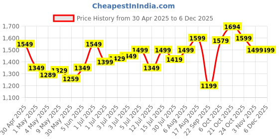 amazon.in Half Moon 45L Hammer Waterproof Rucksack | With 17.3" Laptop Compartment & Rain Cover | For Trekking, Hiking, Travel, For Men & Women half moon Price History Graph from 30 Apr 2025 to 5 Dec 2025