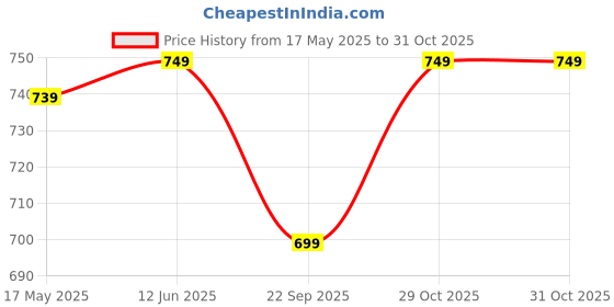amazon.in half moon Aztec 35L College Bags Class 5-12 | College Bag For Men/College Bag For Women | 15.6 Inch Laptop Bag For Men/Laptop Bag For Women | Spacious & Multiple Pockets (Red) half moon Price History Graph from 17 May 2025 to 29 Oct 2025