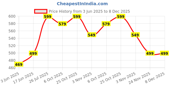 amazon.in half moon Azure 16L Small Water Resistant Daily Use Bag Casual Standard Backpack Daypack School College Bagpack For Men Women Boys & Girls half moon Price History Graph from 3 Jun 2025 to 7 Dec 2025