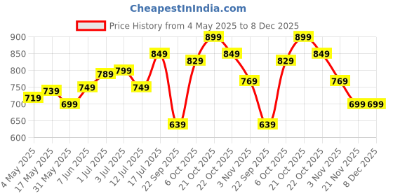 amazon.in Half Moon Cyber Rebel Backpack for Men Boys | 35L Bag for Boys | Backbencher Bagpack | College School Travel Use with 15.6 Inch Padded Laptop Compartment half moon Price History Graph from 4 May 2025 to 8 Dec 2025