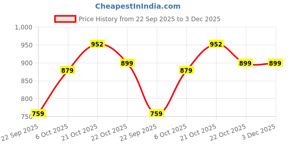 amazon.in half moon Large 35L Water Resistant 17.3" 5 Compartment Laptop Backpack , Navy Blue & Red | Office Bag For Men/Women With Padded Laptop Compartment | Spacious & Multiple Pockets half moon Price History Graph from 22 Sep 2025 to 2 Dec 2025