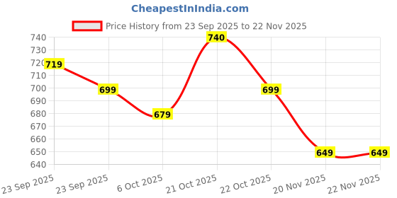 amazon.in half moon Samurai College School Backpack Bag for Boys Men | Laptop Bagpack for Man | 3 Zips Stylish And Trendy Bags for Students use with Laptop Compartment & Small Pockets inside (Black & Red) half moon Price History Graph from 23 Sep 2025 to 22 Nov 2025