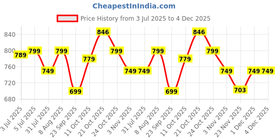 amazon.in half moon School Bag for Girls Boys | Class 5th to 12th | Daypack Bagpack | 35L College Backpack for Women Men | Three Spacious Compartments with Pouch half moon Price History Graph from 3 Jul 2025 to 4 Dec 2025
