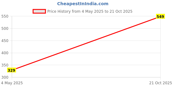 amazon.in bagsy malone Half Moon Sling Bag-SL0089 bagsy malone Price History Graph from 4 May 2025 to 21 Oct 2025