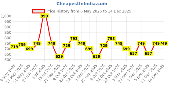 amazon.in half moon Valex Unisex School Bag/ 15.6 inch Laptop Backpack/College Bagpack/Office Back Packed for Men Women | School Bags for Boys Girls with Small Pockets & Laptop Compartment half moon Price History Graph from 6 May 2025 to 14 Dec 2025