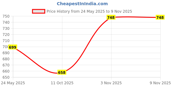 amazon.in godfrey Half Polo T Shirt for Men with Pocket godfrey Price History Graph from 24 May 2025 to 9 Nov 2025