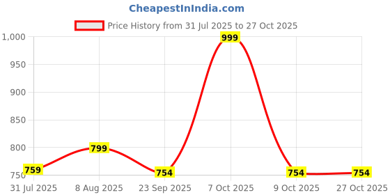 amazon.in godfrey Half Polo T Shirt for Men with Pocket godfrey Price History Graph from 31 Jul 2025 to 26 Oct 2025