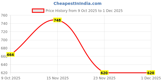 amazon.in godfrey Half Polo T Shirt for Men with Pocket godfrey Price History Graph from 9 Oct 2025 to 30 Nov 2025