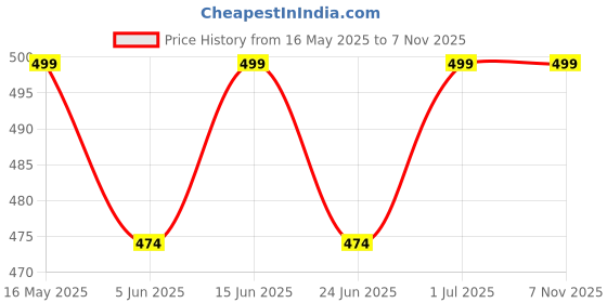 amazon.in proriders Half Sleeve 100% Pure Cotton Fabric Collared Regular Fit Men's Polo Checkered Tshirt with Pocket for Casual wear proriders Price History Graph from 16 May 2025 to 6 Nov 2025