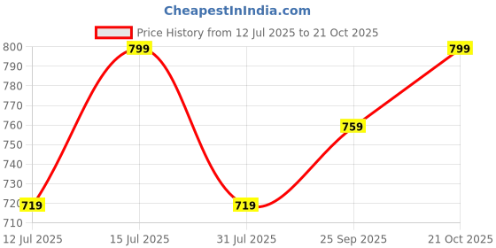 amazon.in traquila Half Sleeve Bodycon Maxi Dress for Women traquila Price History Graph from 12 Jul 2025 to 21 Oct 2025