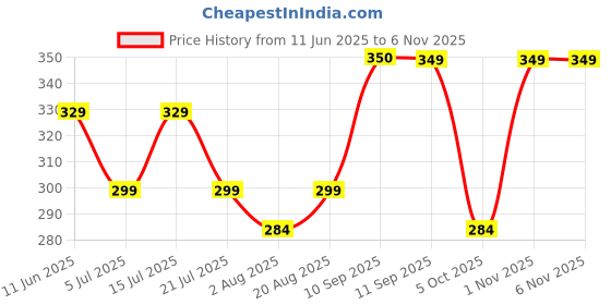 amazon.in ninq Half Sleeve Compression T-Shirt - Men's Athletic & Sports Tights for Fitness ninq Price History Graph from 11 Jun 2025 to 1 Nov 2025