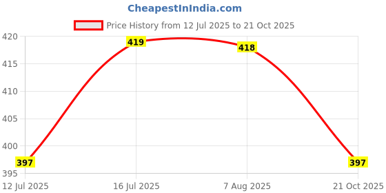 amazon.in prosharx Half Sleeve Compression T-Shirt | Men's Active & Gym Wear T-Shirt Designed for Body Fit Tights prosharx Price History Graph from 12 Jul 2025 to 21 Oct 2025
