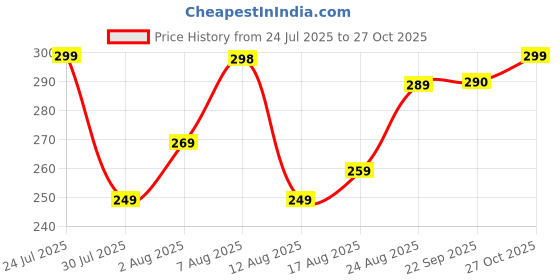 amazon.in leotude Half Sleeve Cottonblend Font Print Round Neck Drop Shoulder Font Print Oversizeded Men's T-Shirt (Color Grey) leotude Price History Graph from 24 Jul 2025 to 27 Oct 2025