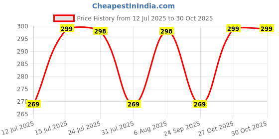 amazon.in leotude Half Sleeve Oversized Cottonblend Round Neck Drop Shoulder Printed Men's T-Shirt (Color Black) leotude Price History Graph from 12 Jul 2025 to 30 Oct 2025