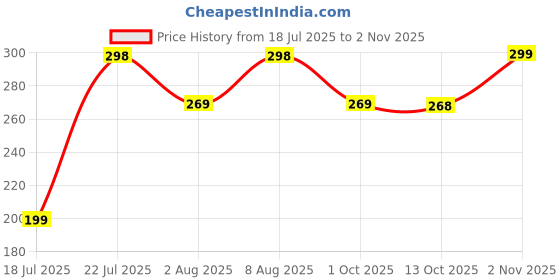 amazon.in leotude Half Sleeve Oversized Cottonblend Round Neck Printed Men's T-Shirt (Color Black) leotude Price History Graph from 18 Jul 2025 to 2 Nov 2025