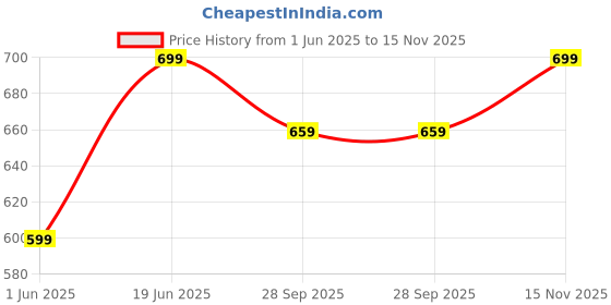 amazon.in muscleblaze Half Sleeve Patterned Dry-Fit Active Tee for Men muscleblaze Price History Graph from 1 Jun 2025 to 15 Nov 2025