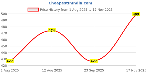 amazon.in proriders Half Sleeve Pique Fabric Regular Fit Mens Polo Tshirt with Chest Pocket for Casual Wear proriders Price History Graph from 1 Aug 2025 to 17 Nov 2025