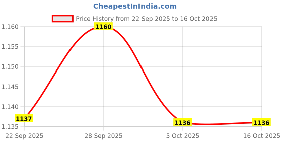 amazon.in ramraj cotton half sleeve shirt and border dhoti for men ramraj cotton Price History Graph from 22 Sep 2025 to 16 Oct 2025
