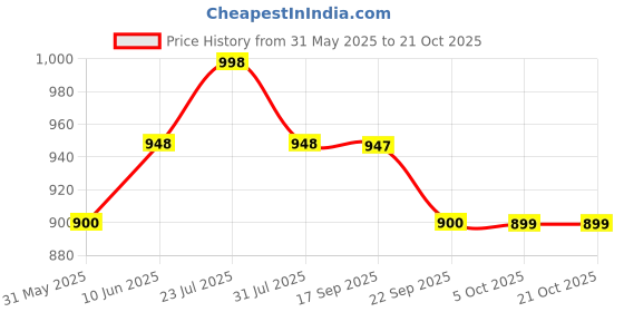 amazon.in akiba Half Sleeve Skins Performance Fit Compression for MMA, BJJ Rash Guard,Gym, Running, Cycling akiba Price History Graph from 31 May 2025 to 19 Oct 2025