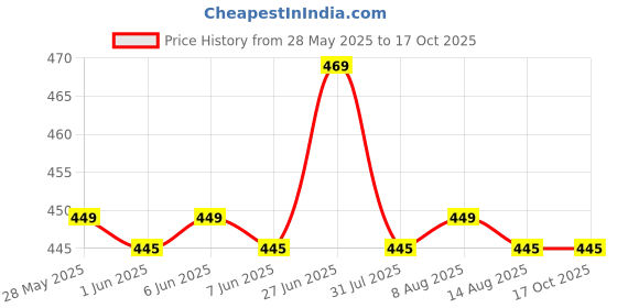 amazon.in sightbomb Half Sleeves DARPED SKIMS Gathered Ruched FRONTFLOW Ultra Soft Microfiber SOFTLINE Cuddle TEE TOP for Women sightbomb Price History Graph from 28 May 2025 to 15 Oct 2025