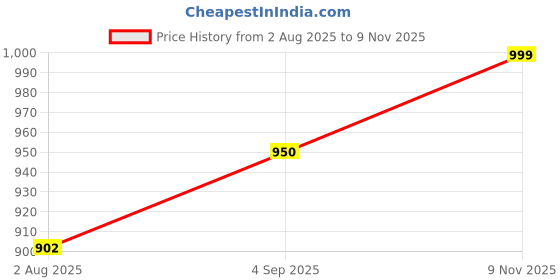 amazon.in munaafi Half Slips Shaper Cool Comfort Seamless Slip Shapewear Under Dress Tight Skirt Undergarments munaafi Price History Graph from 2 Aug 2025 to 9 Nov 2025