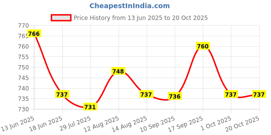 amazon.in ujeavette Half Sole Dance Shoes Lightweight Ballerina Shoes for Practice Modern Ballet 40 41 ujeavette Price History Graph from 13 Jun 2025 to 20 Oct 2025