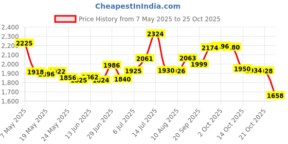 amazon.in sszyace Half Toe Shoe Sock,Knitted Cotton Ballet Shoes/Ballet Slippers for Rhythmic Gymnastic Competition women/Toddler/kids--S sszyace Price History Graph from 7 May 2025 to 25 Oct 2025