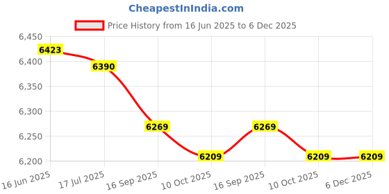 amazon.in Half Tooth Hex Wear Resistance Threaded Half High Hardness Strong Carbon Steel for Lawn Mower (10 * 285) Price History Graph from 16 Jun 2025 to 5 Dec 2025