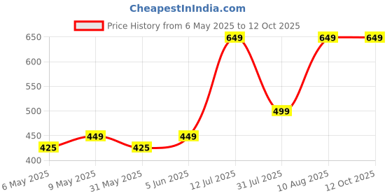 amazon.in trillion Half Zipper Hoodies for Men | Sweatshirt for Men trillion Price History Graph from 6 May 2025 to 12 Oct 2025