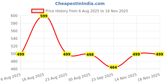 amazon.in fn3 Half Zipper Men's Sweatshirt || Hoodie for Men || Unisex Sweatshirt fn3 Price History Graph from 6 Aug 2025 to 14 Nov 2025