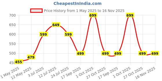 amazon.in trillion Half Zipper Printed Hoodies for Men | Men's Sweatshirt trillion Price History Graph from 1 May 2025 to 15 Nov 2025