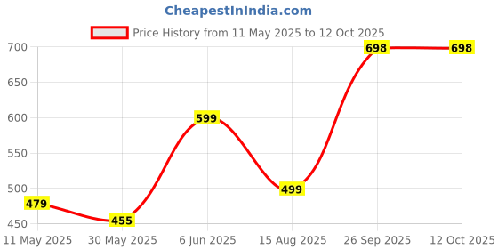 amazon.in trillion Half Zipper Printed Hoodies for Men | Men's Sweatshirt trillion Price History Graph from 11 May 2025 to 12 Oct 2025