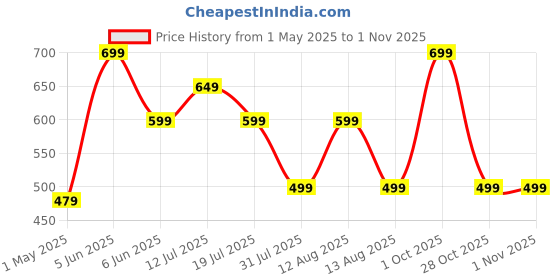 amazon.in trillion Half Zipper Printed Solid Sweatshirt for Men | Men's Sweatshirt trillion Price History Graph from 1 May 2025 to 31 Oct 2025