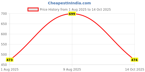 amazon.in the modern soul Half Zipper Solid Hoodie for Men | Sweatshirt for Men the modern soul Price History Graph from 1 Aug 2025 to 14 Oct 2025