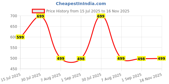 amazon.in fn3 Half Zipper Solid Hoodie for Men|| Men's Hoodie || Sweatshirt for Men fn3 Price History Graph from 15 Jul 2025 to 16 Nov 2025