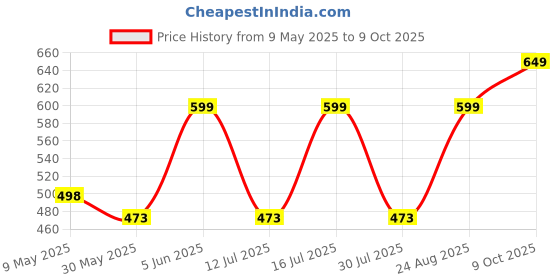 amazon.in the modern soul Half Zipper Solid Sweatshirt for Men the modern soul Price History Graph from 9 May 2025 to 9 Oct 2025