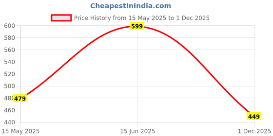 amazon.in trillion Half Zipper Solid Sweatshirt for Men trillion Price History Graph from 15 May 2025 to 1 Dec 2025