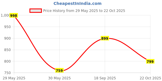 amazon.in trillion Half Zipper Solid Sweatshirt for Men (Pack of 2) trillion Price History Graph from 29 May 2025 to 22 Oct 2025
