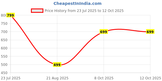 amazon.in trillion Half Zipper Solid Sweatshirt for Men (Regular Fit Polyester Blend) trillion Price History Graph from 23 Jul 2025 to 12 Oct 2025