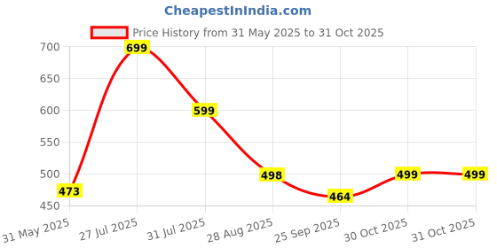 amazon.in fn3 Half Zipper Solid Sweatshirt || Men's Hoodie || Zipper Hoodie fn3 Price History Graph from 31 May 2025 to 31 Oct 2025