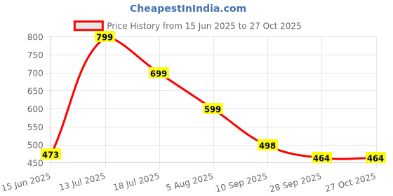 amazon.in fn3 Half Zipper Solid Sweatshirt || Men's Hoodie || Zipper Hoodie fn3 Price History Graph from 15 Jun 2025 to 26 Oct 2025