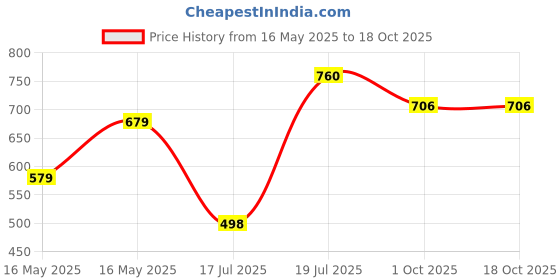 amazon.in halfspace jackets for men | lycra jackets | lightweight jackets for men | pullovers | zipper full sleeves t shirs | track jackets for men | uppers | casual jackets halfspace Price History Graph from 16 May 2025 to 18 Oct 2025