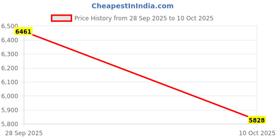 amazon.in Halifu Motorcycle Frame Crash Bars Waterproof Repair Tool Placement Bags For Honda CRF1000L Africa Twin & Adventure Sports 1000L Toolkit (Front Frame Bumper Bar Bag) Price History Graph from 28 Sep 2025 to 10 Oct 2025