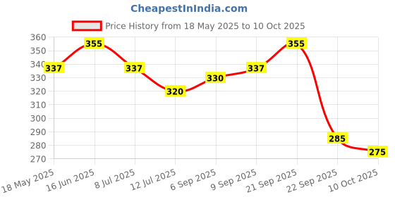 amazon.in Halixir Elixir Oil, 100 ml Price History Graph from 18 May 2025 to 10 Oct 2025