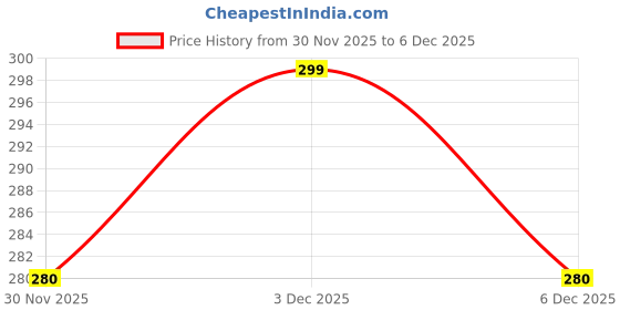 amazon.in Halixir versatile nourishing hair oil 100ml Price History Graph from 30 Nov 2025 to 6 Dec 2025