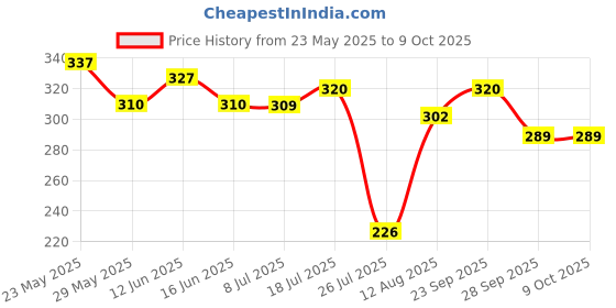 amazon.in Halixir Versatile nourishing oil - 100ml Price History Graph from 23 May 2025 to 9 Oct 2025