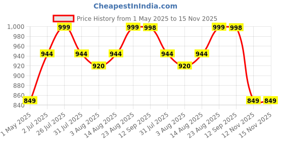 amazon.in campus Hall Women's Lace-Up Walking Shoes campus Price History Graph from 1 May 2025 to 15 Nov 2025