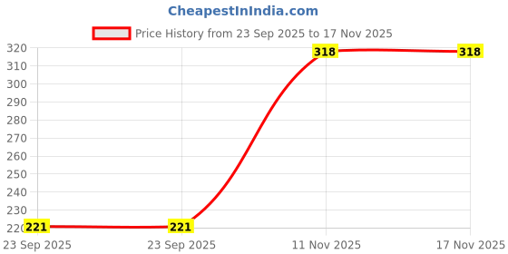 amazon.in Hallens Suppositories (Hallens Infant (1g) (1-2 years)) Price History Graph from 23 Sep 2025 to 16 Nov 2025