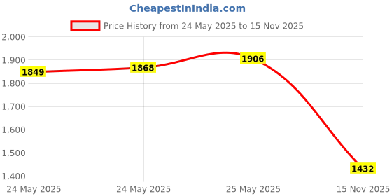 amazon.in Halloluck 50 Pcs Slime Charms Easter DIY Craft Making Resin Jewery Making Kit, Resin Flatback Slime Beads Making Supplies for DIY Scrapbooking Crafts, Sky Blue Series Price History Graph from 24 May 2025 to 15 Nov 2025