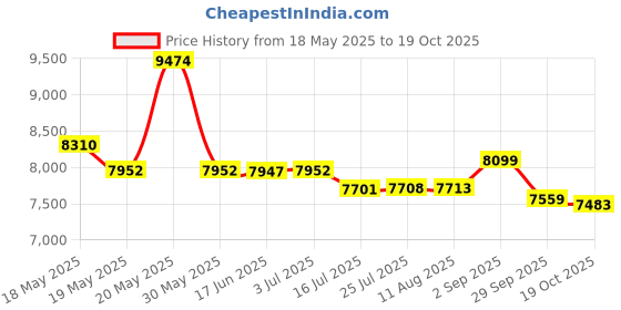 amazon.in HALLOWEEN By Jesus del Pozo Jes-5738 For Women (Eau De Toilette, 100 ML) Price History Graph from 18 May 2025 to 19 Oct 2025